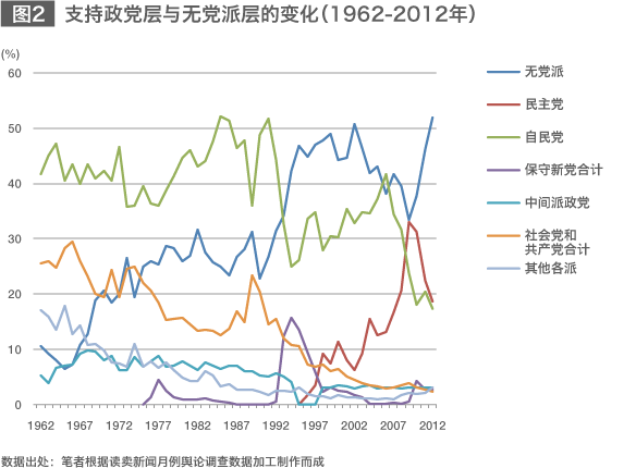 “无党派层”的过去与现在