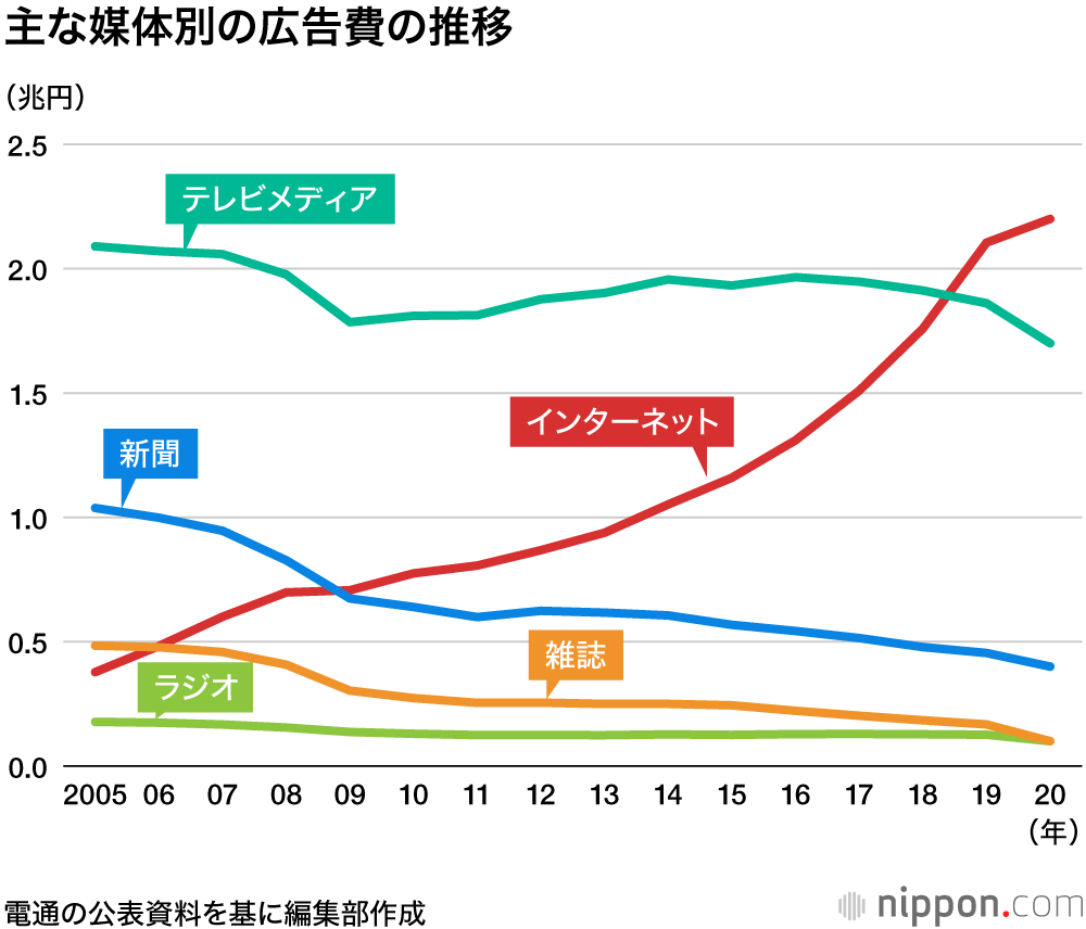 日本の広告費　20年は9年ぶり減少：総額6兆1500億円余り　リーマンショック後に近い下げ幅