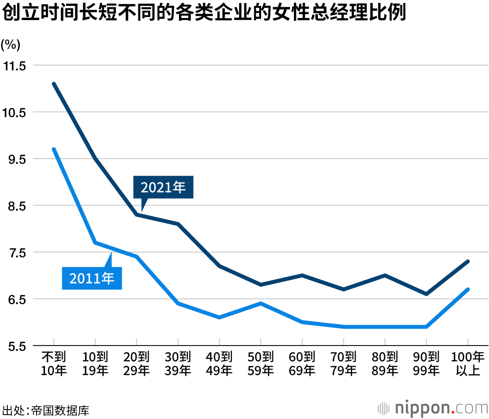 日本公司女性总经理比例不到一成