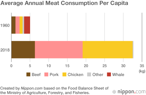Whale Meat No Longer a Major Protein Source in Japan