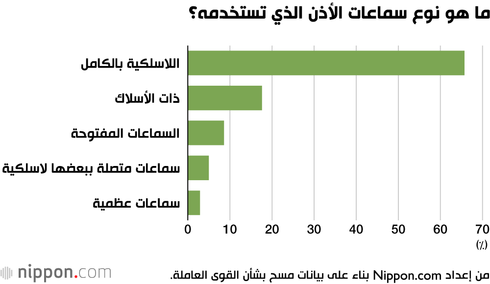 ما هو نوع سماعات الأذن الذي تستخدمه؟