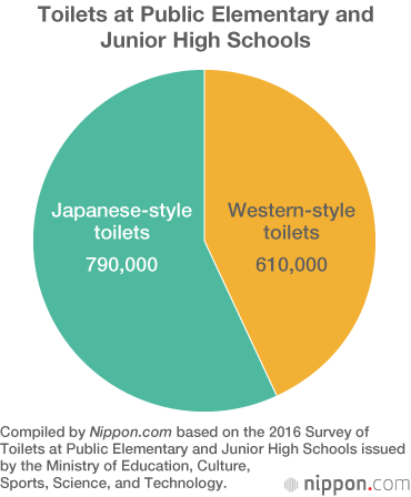 Japan Phasing Out Squat Toilets