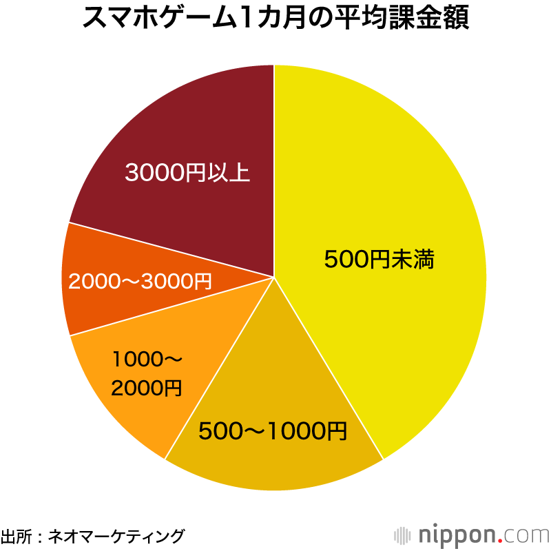 スマホゲーム、平日も3割が1時間以上プレイ : ゲーム内課金、8割の人は月3000円以内