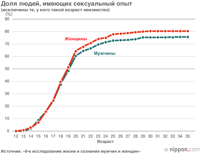Асексуальные браки в Японии: результаты исследования 2016 года