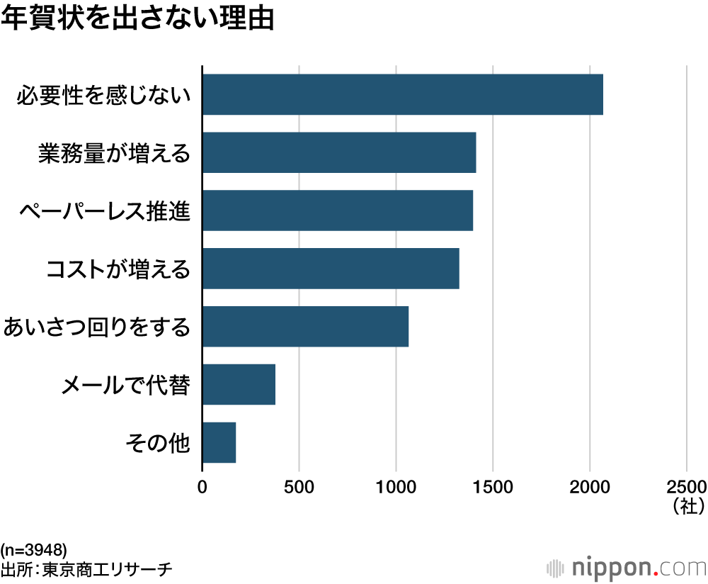年賀状を出さない理由