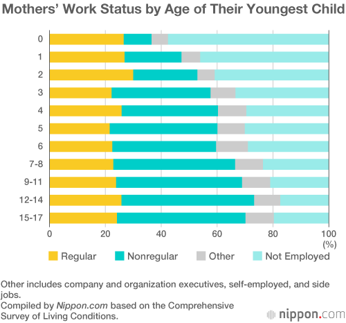 Working Mothers Top 70% for First Time in Japan