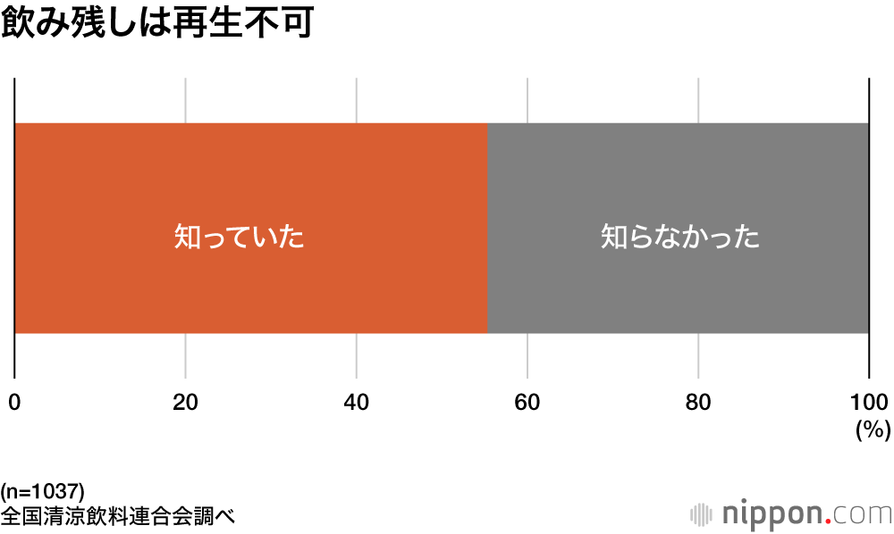 飲み残しは再生不可