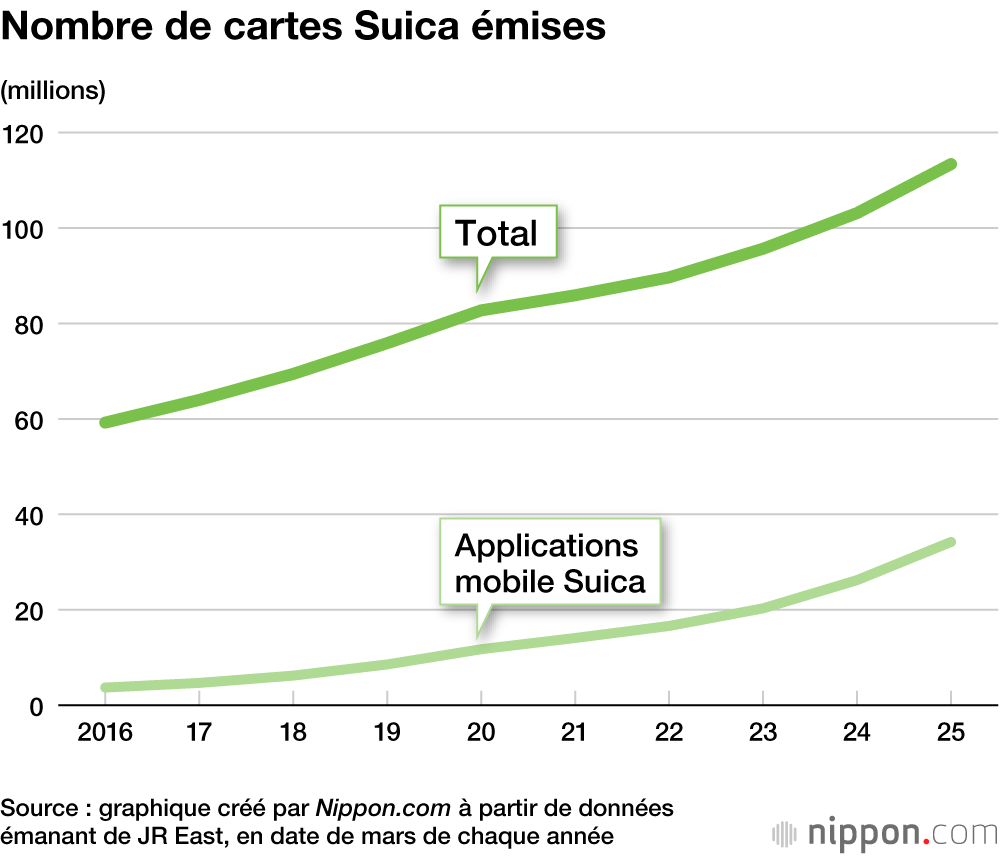 Nombre de cartes Suica émises