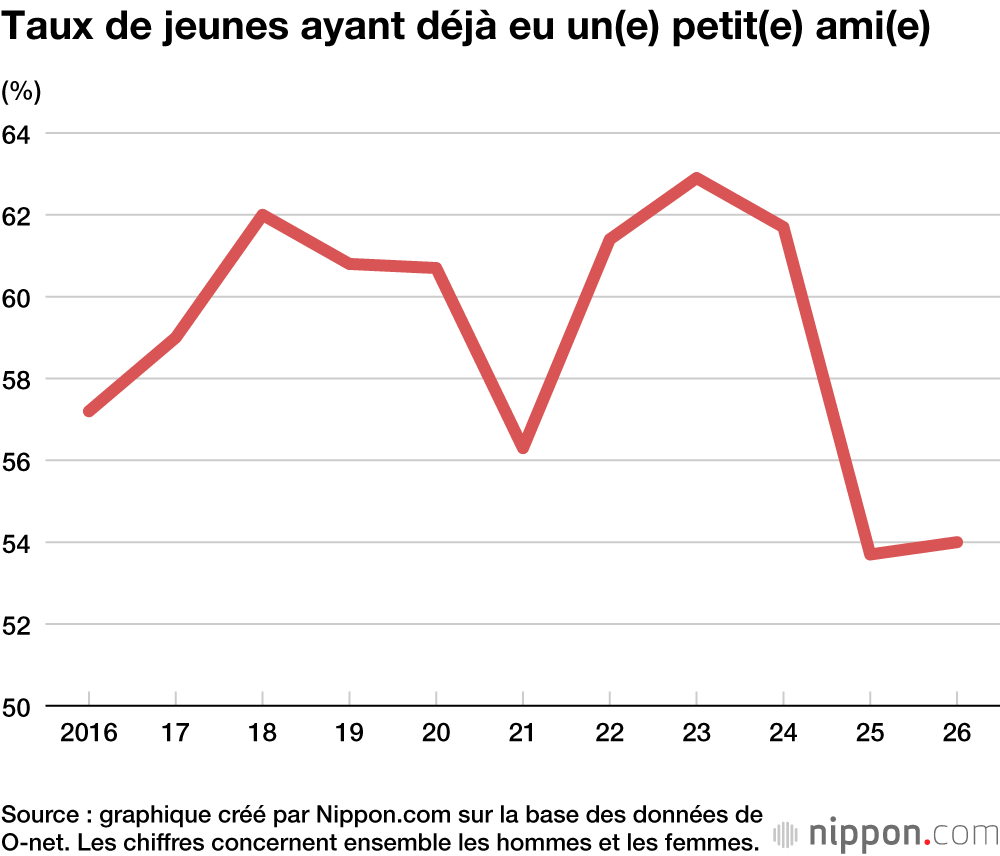 Taux de jeunes ayant déjà eu un(e) petit(e) ami(e)