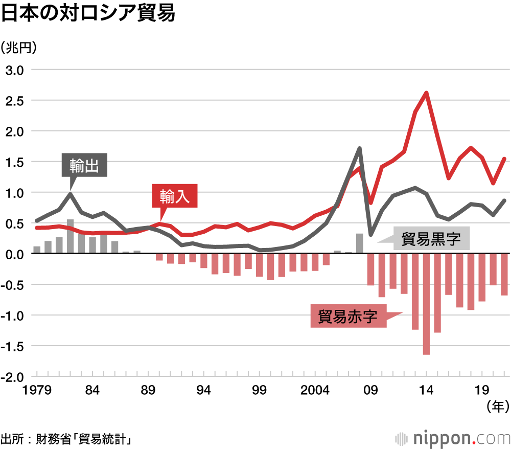 日本の対ロシア貿易