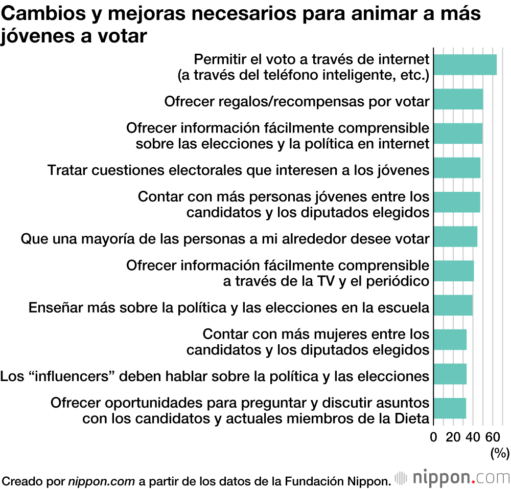 Una mayoría de jóvenes japoneses de 18 años afirma en una encuesta que votará en las elecciones generales 