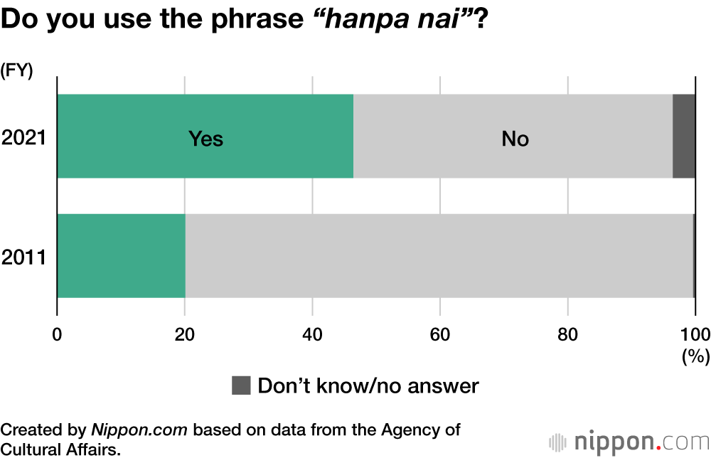 “Hanpa Nai”: Trends and Changes in Japanese Language Use