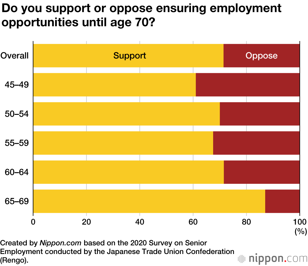 Many Japanese Seniors Support Working Until 70