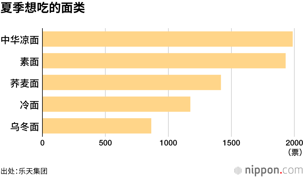夏季想吃的面类