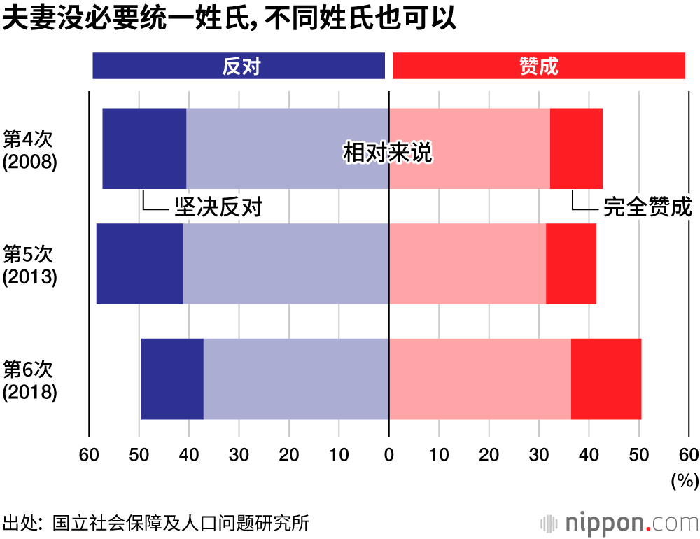 世界唯一要求“夫妻同姓”的发达国家日本