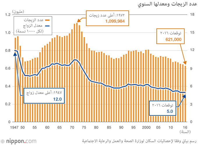 تراجع أعداد المواليد باليابان لأقل من مليون
