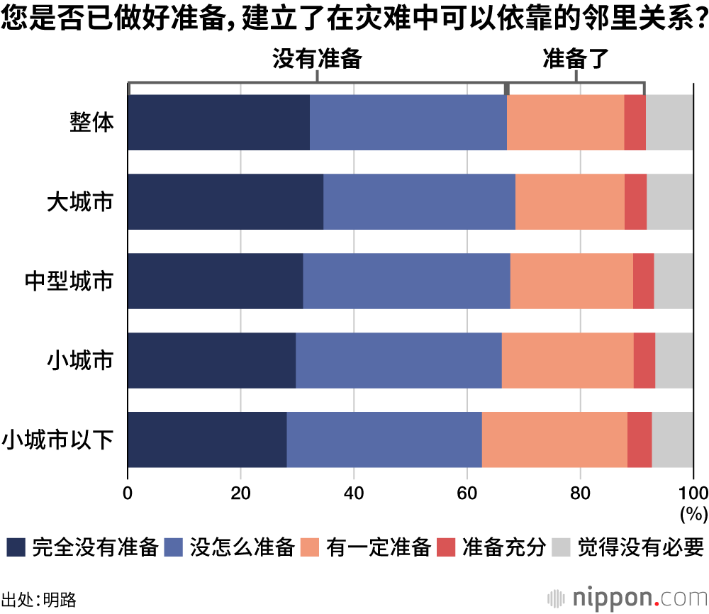 您是否已做好准备，建立了在灾难中可以依靠的邻里关系？