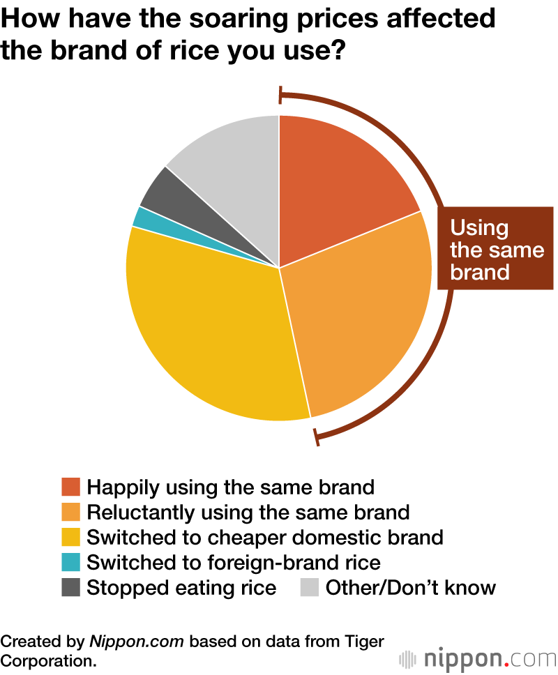 How have the soaring prices affected the brand of rice you use?
