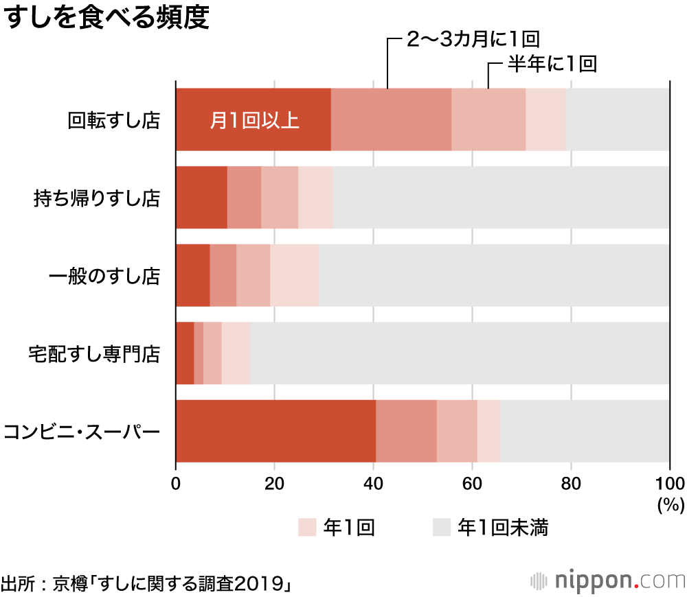 人気のネタは赤身＆中トロ  : すし好きだけど回らない店には滅多に行けない？  