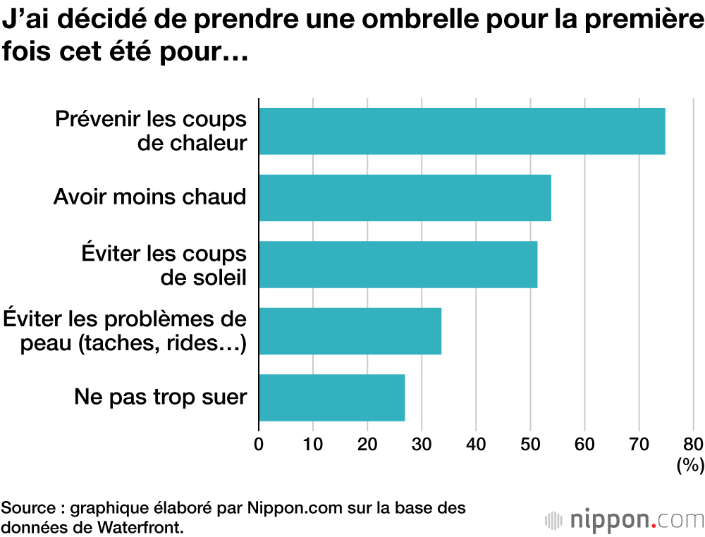 J’ai décidé de prendre une ombrelle pour la première fois cet été pour…
