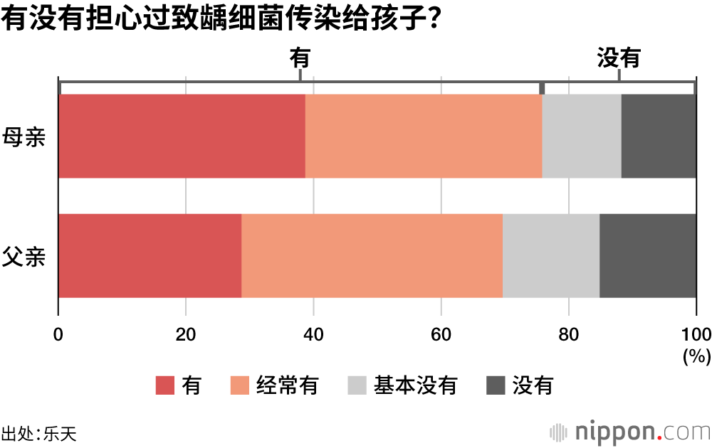 有没有担心过致龋细菌传染给孩子？