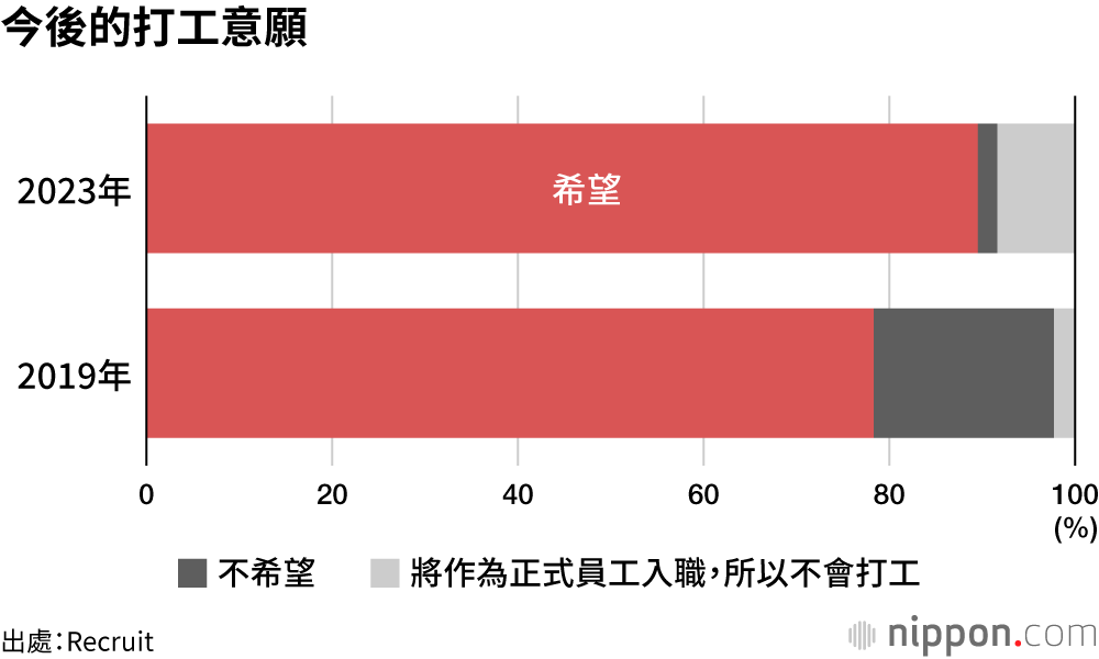 今後的打工意願