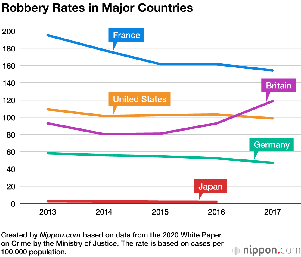 Homicide and Robbery Rates Extremely Low in Japan