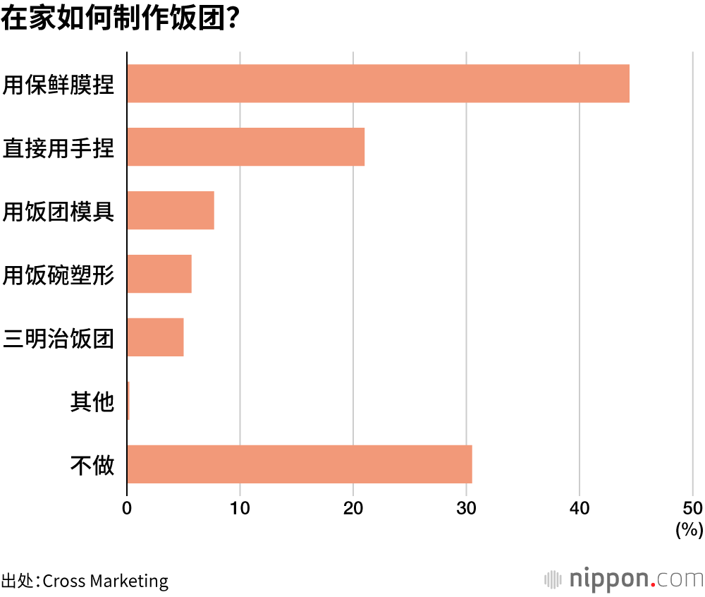 在家如何制作饭团？