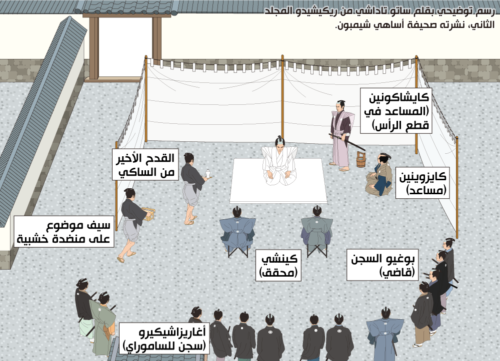 قد يؤدي الساموراي الأثرياء سيبّوكو في مساكنهم أو حدائق منازلهم، لكن أولئك من الرتب الدنيا فكانوا يقوم بها في السجن. يُظهر هذا الرسم التوضيحي تأدية سيبّوكو في السجن في ظل وجود القاضي وحضور آخرين.