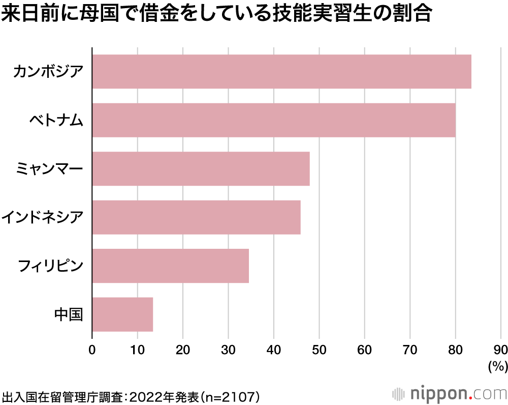 外国人技能実習生：来日前に半数超が借金、平均55万円―出入国在留管理庁の調査