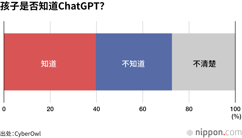 孩子是否知道ChatGPT？