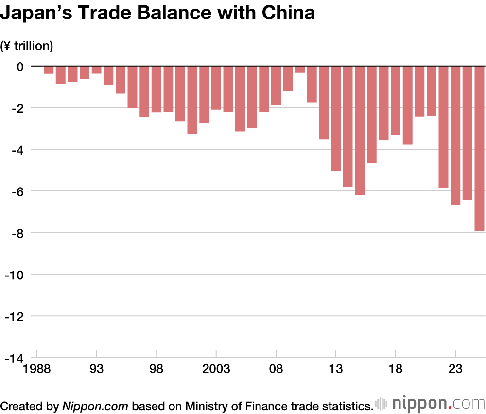 Japan’s Trade Balance with China