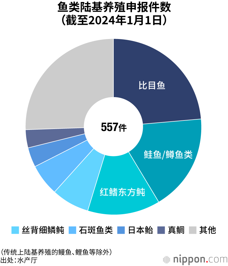 鱼类陆基养殖申报件数