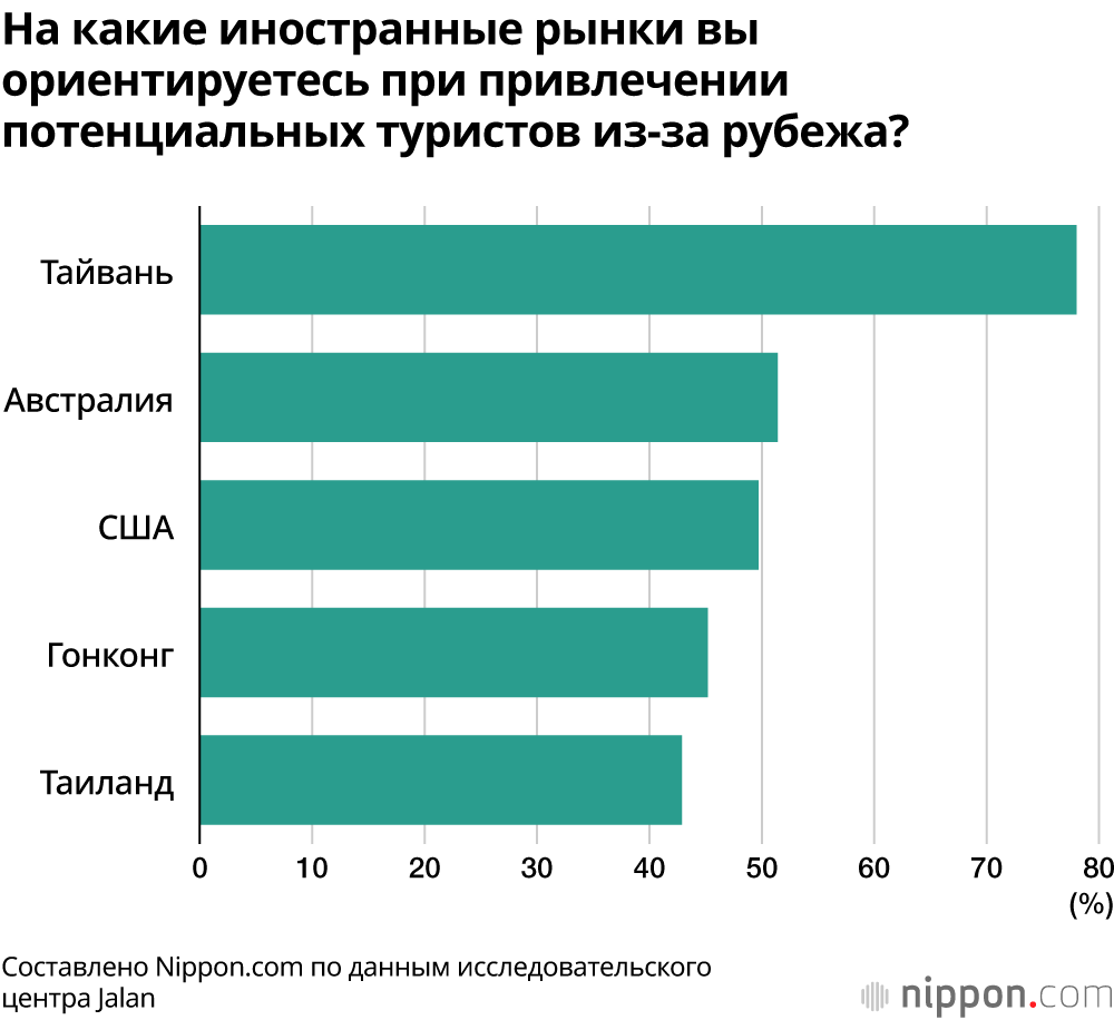 На какие иностранные рынки вы ориентируетесь при привлечении потенциальных туристов из-за рубежа?