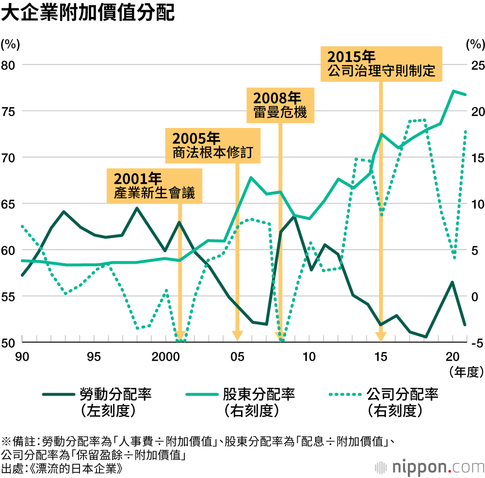 大企業附加價值分配