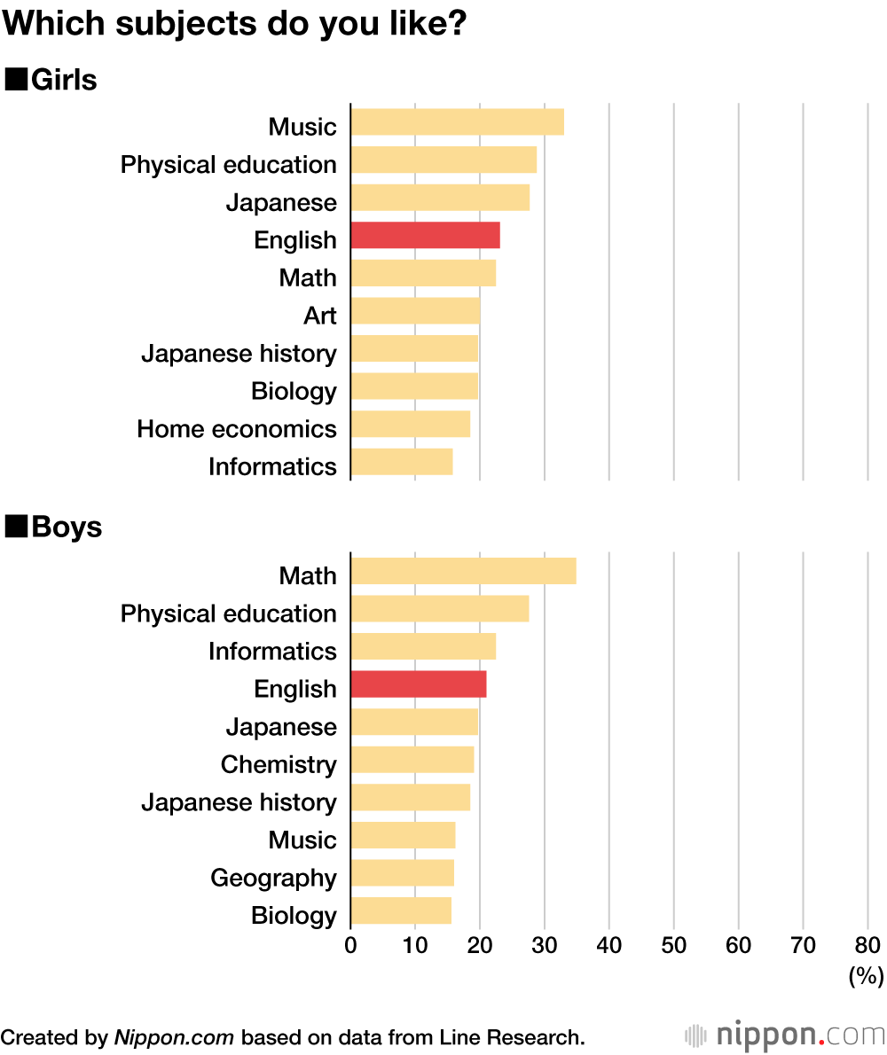 Japanese Students See English as Useful for the Future, But Many Dislike It