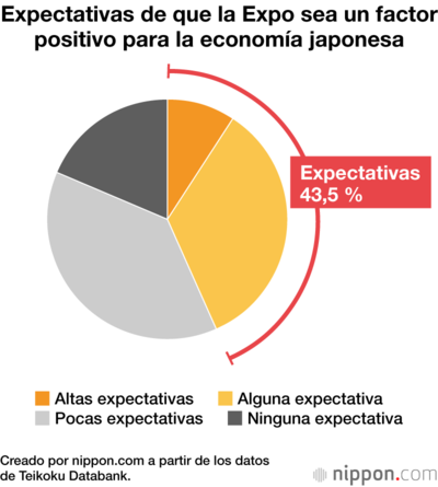 Expectativas de que la Expo sea un factor positivo para la economía japonesa