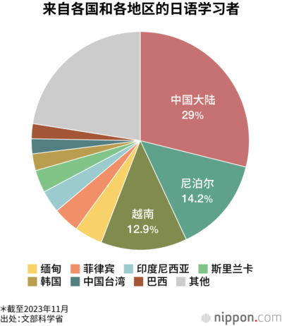 来自各国和各地区的日语学习者