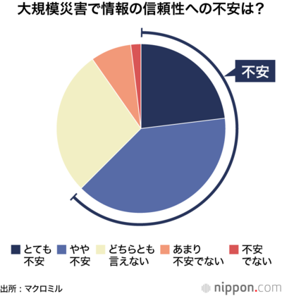 大規模災害で情報の信頼性への不安は?