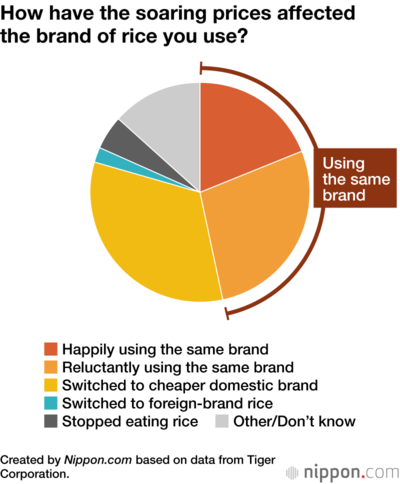 How have the soaring prices affected the brand of rice you use?