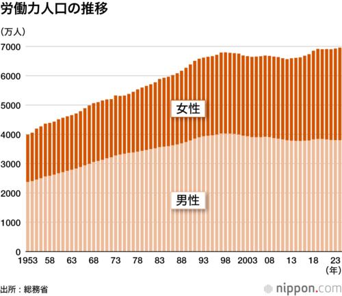 労働力人口の推移