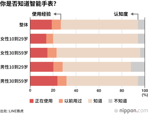 你是否知道智能手表?