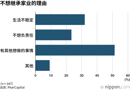 不想继承家业的理由