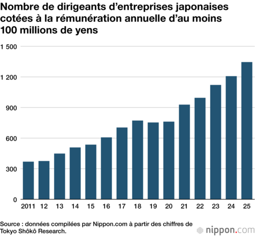 Nombre de dirigeants d’entreprises japonaises cotées à la rémunération annuelle d’au moins 100 millions de yens
