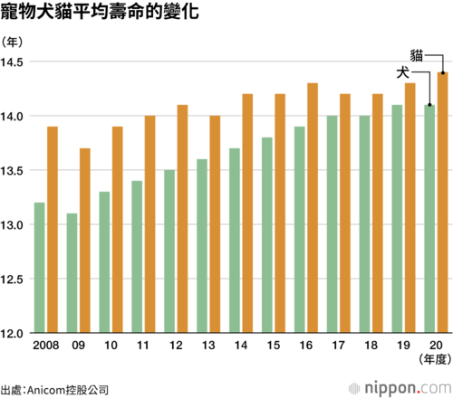 寵物犬貓平均壽命的變化