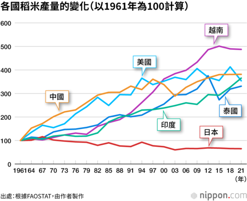 各國稻米產量的變化(以1961年為100計算)