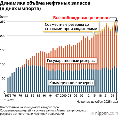 Динамика объёма нефтяных запасов (в днях импорта)