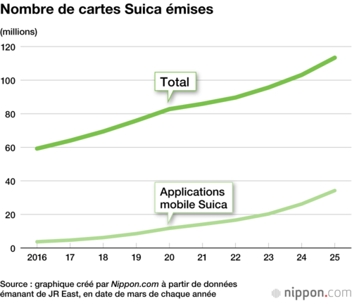 Nombre de cartes Suica émises
