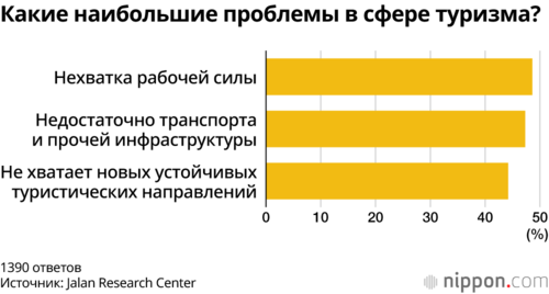 Какие наибольшие проблемы в сфере туризма?