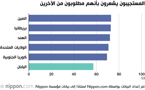 المستجيبون يشعرون بأنهم مطلوبون من الآخرين